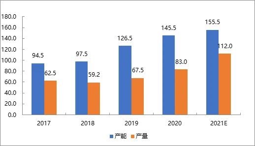MMA供應(yīng)快速增加，中國(guó)進(jìn)出口貿(mào)易格局料逆轉(zhuǎn)