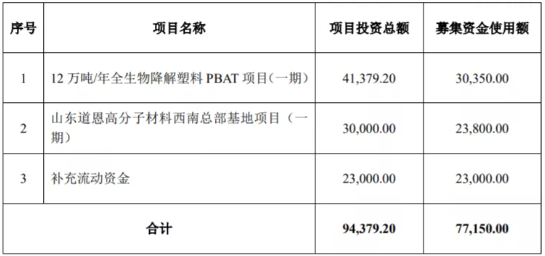 道恩股份募資7億，用于12萬(wàn)噸PBAT等項(xiàng)目