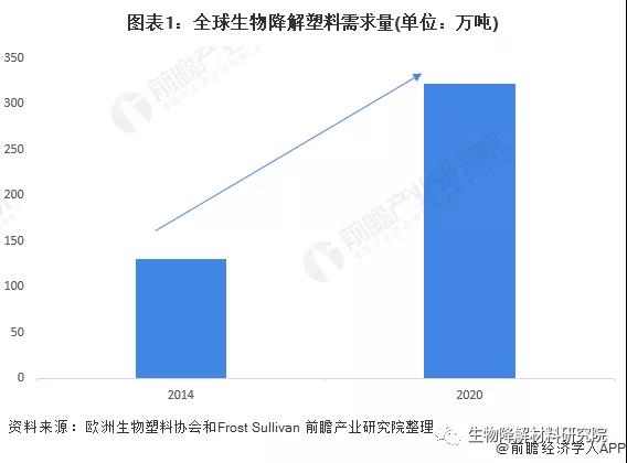 2022年全球PBAT行業(yè)市場現(xiàn)狀與競爭格局分析，歐洲生物降解塑料需求推動(dòng)行業(yè)發(fā)展