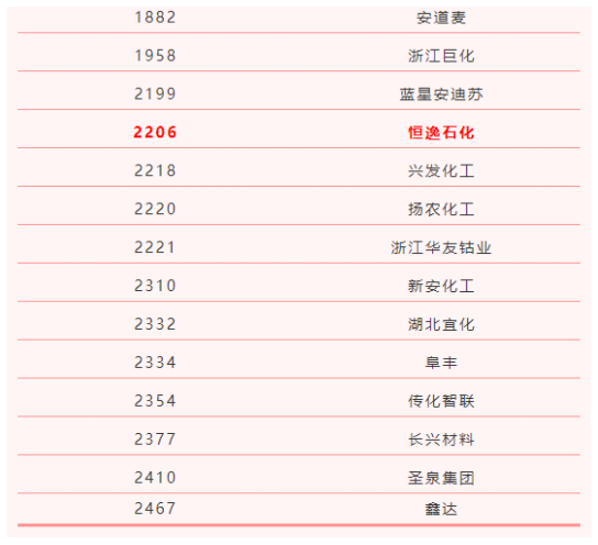 全球研發2500強榜單！榮盛石化、萬華化學領銜中國28家企業入圍