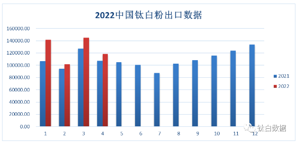 2022年1-4月累計出口鈦白粉50.66萬噸 同比增加16.42% 均價創(chuàng)新高