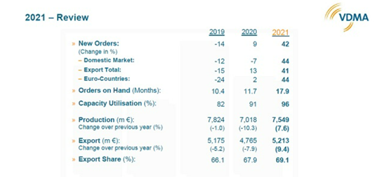 VDMA:預計今年德國塑機營業額增長不超過2%