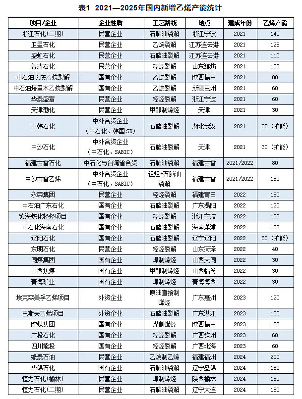中石油又上馬兩套百萬噸級(jí)乙烯 2025年乙烯產(chǎn)能是否過剩？