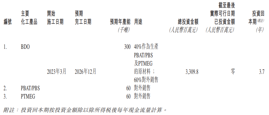 久泰新材募資將建30萬噸BDO，6萬噸PBS/PBAT項(xiàng)目