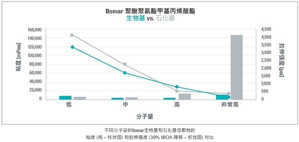 Bomar生物基低聚物，獻力可持續(xù)發(fā)展