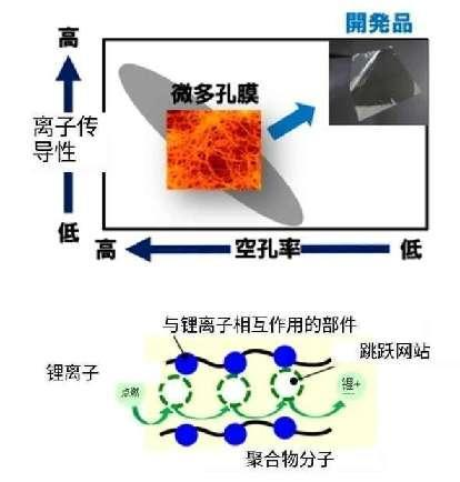 突破性！東麗開發(fā)出鋰電材料新品