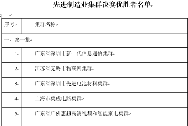 工信部公示25個先進制造業(yè)集群決賽優(yōu)勝者名單